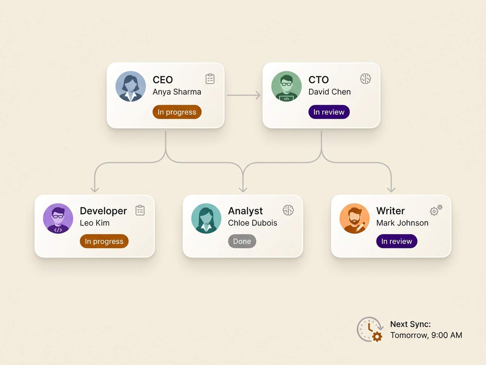 AutoPrise AI organization view: CEO, CTO, Developer, Analyst, and Writer agents arranged in an org chart with status pills (in progress, in review, done) and a next-sync timestamp.