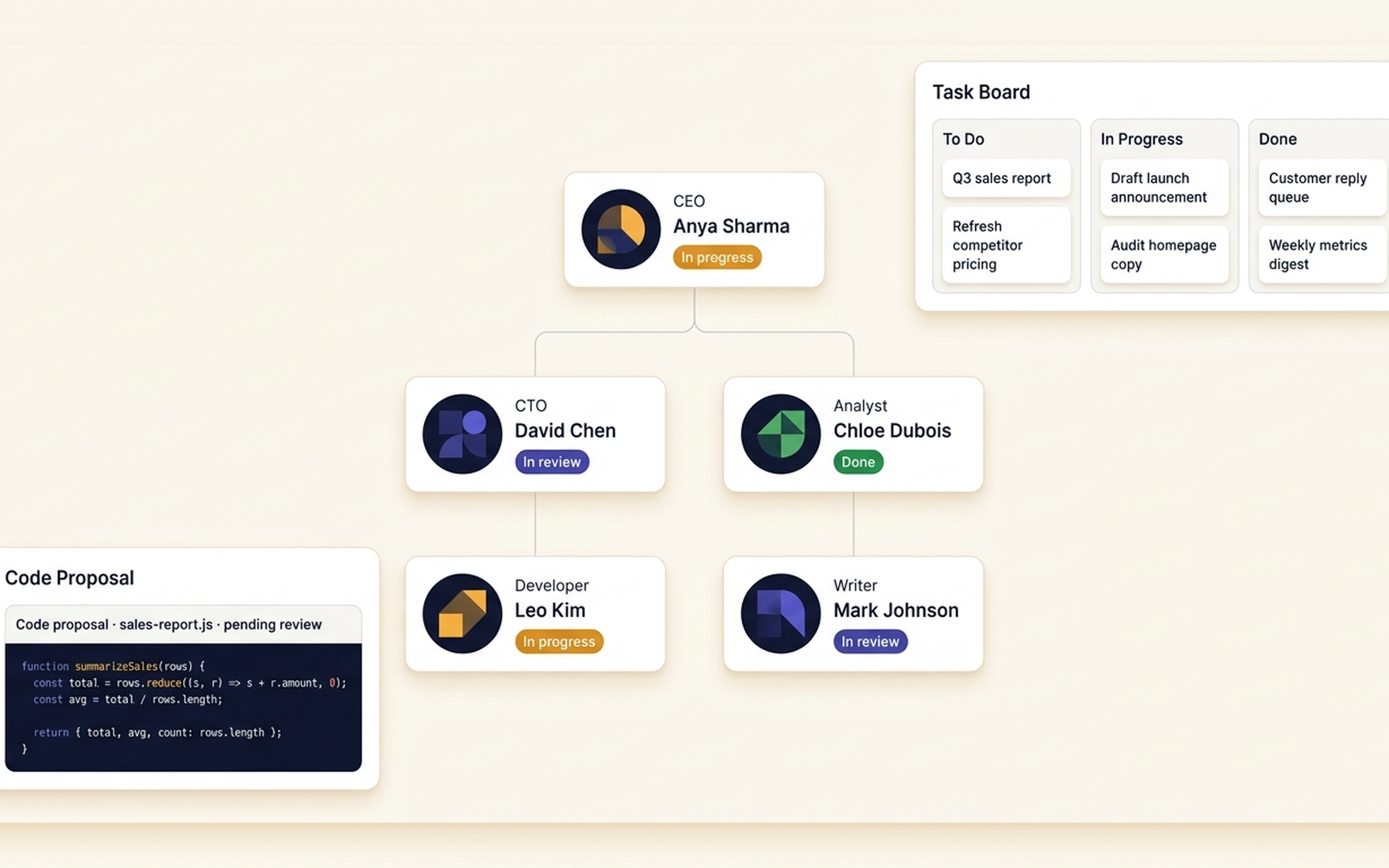 AutoPrise AI dashboard showing an AI organization with CEO, CTO, Developer, Analyst, and Writer agents collaborating on a shared task board